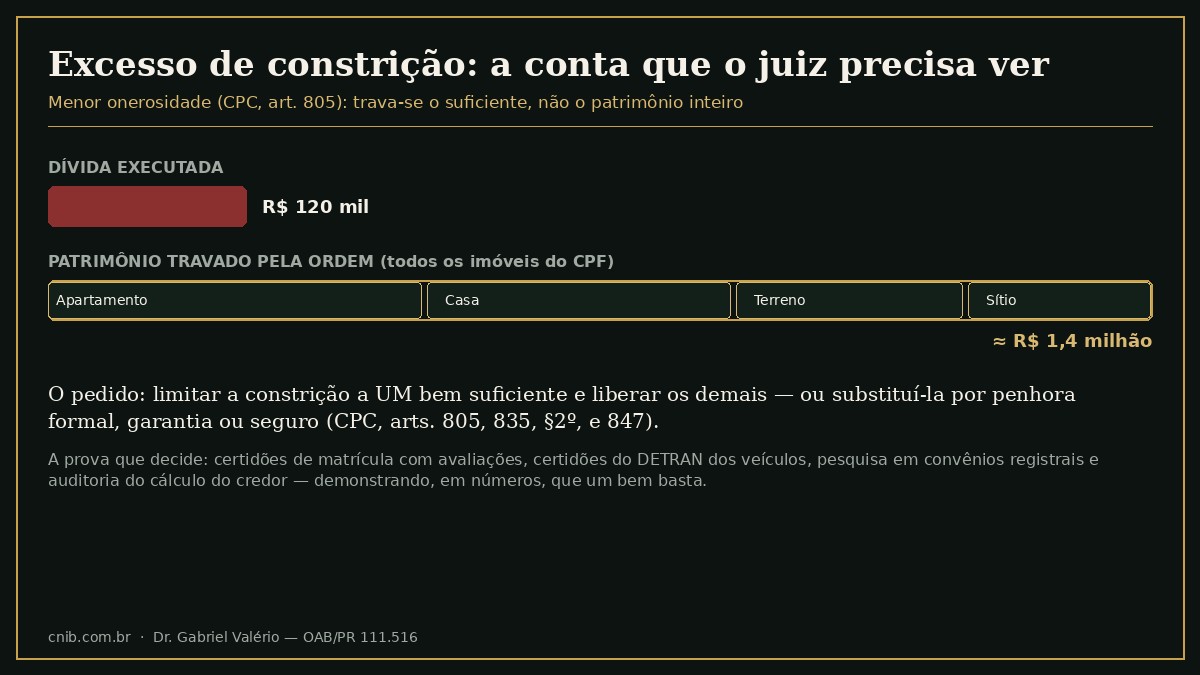 Infográfico do excesso de constrição: dívida executada de 120 mil reais representada ao lado do patrimônio travado pela indisponibilidade CNIB por CPF — apartamento, casa, terreno e sítio somando 1,4 milhão — com o pedido de limitação a um bem suficiente fundado na menor onerosidade do artigo 805 do CPC e na substituição dos artigos 835, parágrafo 2º, e 847