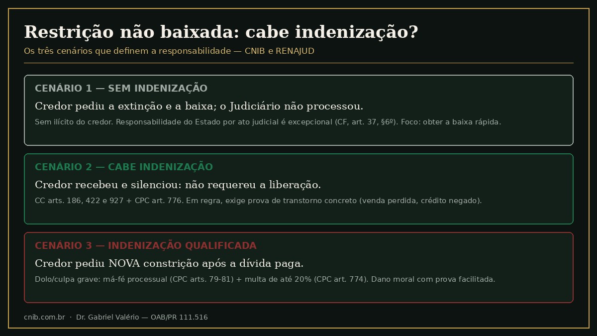 Infográfico: os três cenários de indenização quando a indisponibilidade de bens não é baixada após o pagamento — sem indenização quando o Judiciário falhou, indenização com prova de transtorno quando o credor silenciou, e indenização qualificada quando o credor pediu nova constrição após a dívida paga