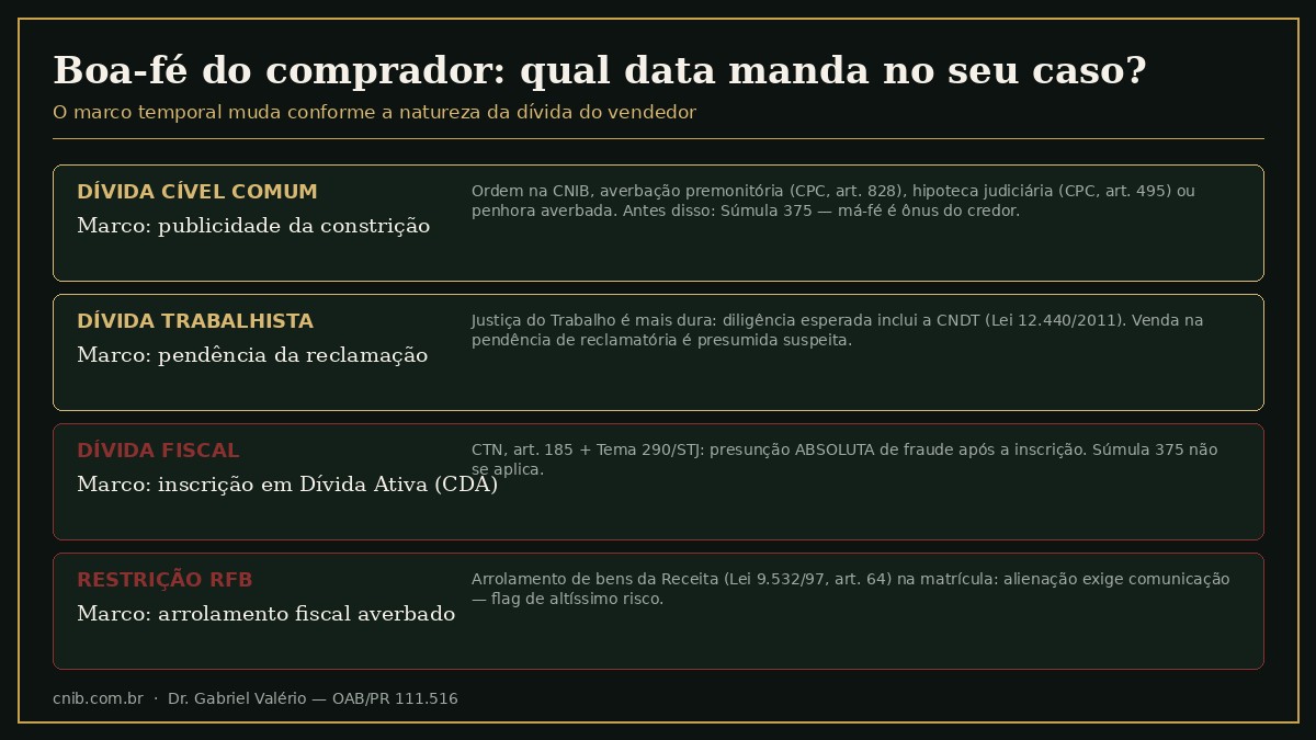 Linha do tempo da boa-fé do comprador de imóvel: os quatro marcos temporais conforme a natureza da dívida do vendedor — cível comum (ordem na CNIB, averbação premonitória do art. 828 do CPC ou hipoteca judiciária do art. 495), trabalhista (CNDT da Lei 12.440/2011), fiscal (inscrição em dívida ativa, art. 185 do CTN e Tema 290 do STJ) e arrolamento fiscal da Receita Federal (Lei 9.532/97)