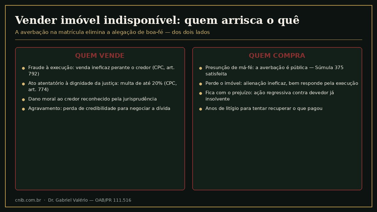 Quadro comparativo dos riscos jurídicos de vender e de comprar imóvel com indisponibilidade averbada: para o vendedor, fraude à execução pelo art. 792 do CPC, multa por ato atentatório à dignidade da justiça de até 20% pelo art. 774 do CPC e dano moral ao credor; para o comprador, presunção de má-fé pela publicidade da averbação, perda do imóvel e ação regressiva contra devedor insolvente
